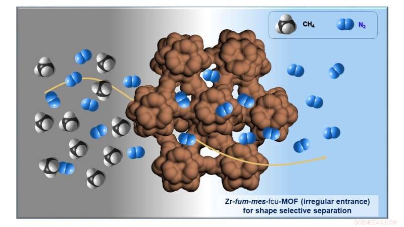 Revolutionizing Fluid Purification: Shape‑Selective Membranes Separate Nitrogen and Methane with Precision