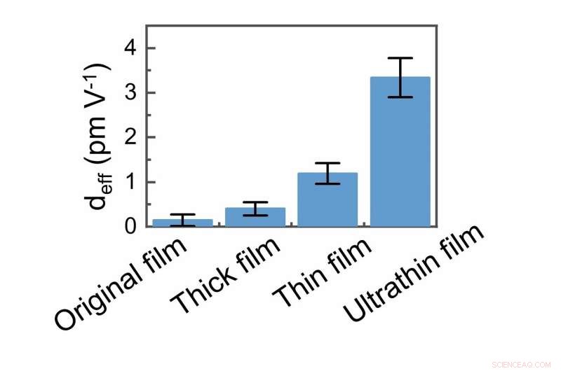 Innovative Exfoliation Method Restores Piezoelectric Properties in Biodegradable Biomaterials