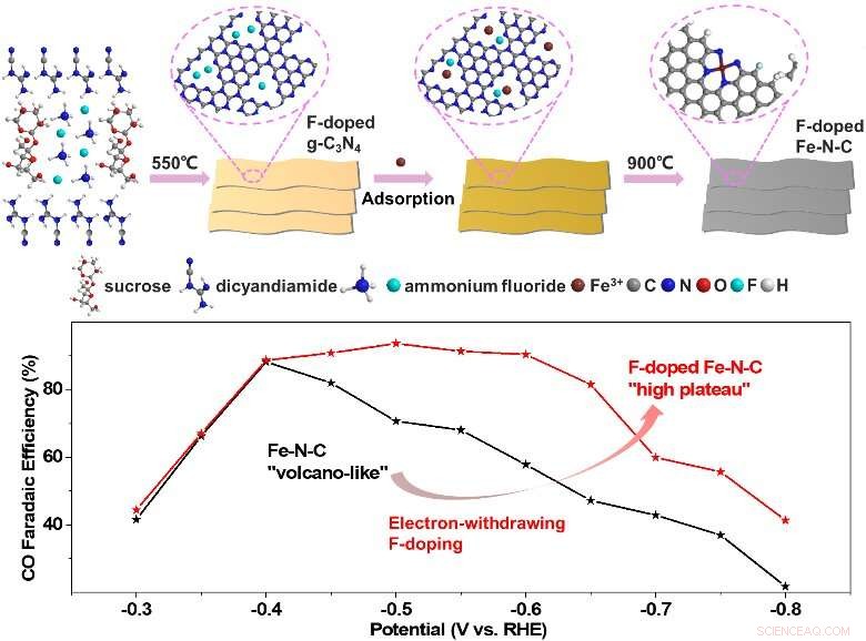 Fluorine-Doping Enhances Fe‑N‑C Catalysts, Boosting CO Efficiency and Lowering Overpotential