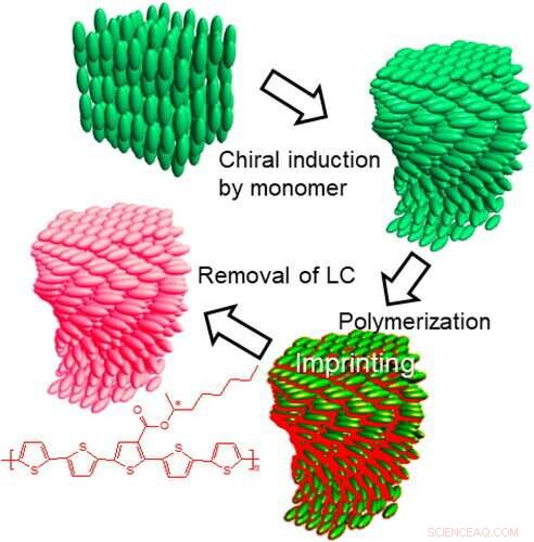 Innovative Helical Liquid Crystal Template Method for Synthesizing Optically Active Conductive Polymers