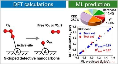 Unveiling the Catalytic Pathway for Ozone Activation and Singlet Oxygen Production on N‑Doped Defective Nanocarbons