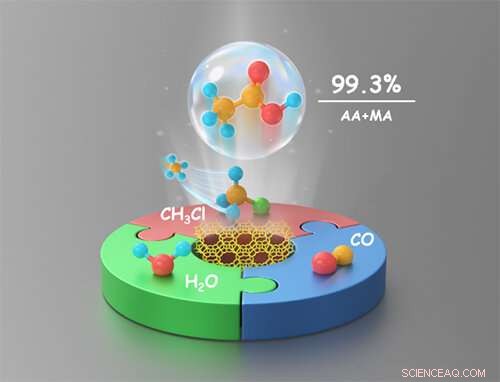 Efficient Carbonylation of Methyl Chloride to Acetic Acid over Pyridine‑Activated MOR Zeolite