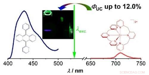 Sustainable Photon Upconversion with Earth‑Abundant Chromium: A New Efficient Approach