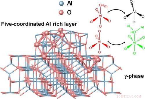 Understanding the Role of Five‑Coordinated Aluminum on γ‑Al2O3 Surfaces in Catalysis