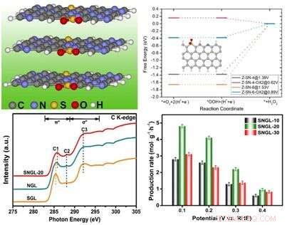 Researchers Achieve Efficient Acidic Hydrogen Peroxide Production via Electrochemical 2e‑ORR