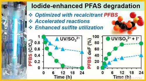 PFAS Chemicals Finally Break Down: UV‑Iodide Sulfite Treatment Eliminates 90% of ‘Forever’ Substances