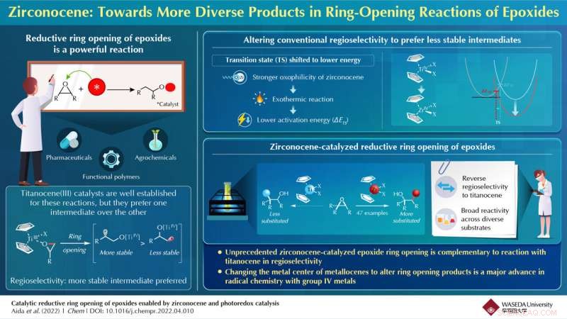 Expanding Epoxide Ring‑Opening Reactions: Zirconocene Catalysis Under Visible Light