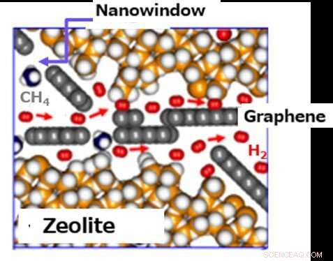 Advanced Graphene‑Coated Zeolite Membranes Deliver Rapid, Efficient Hydrogen Separation