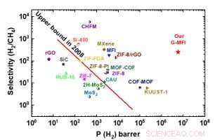 Advanced Graphene‑Coated Zeolite Membranes Deliver Rapid, Efficient Hydrogen Separation