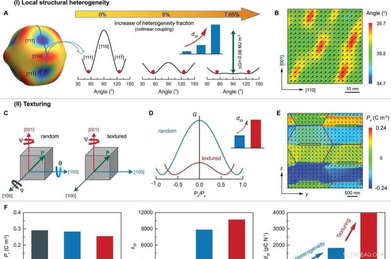 Ultra-High Piezoelectric Performance Achieved in Advanced Ceramic Materials