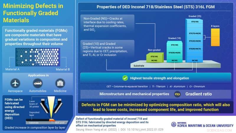 Advancing Multimaterial 3D Printing: Reducing Defects with Directed Energy Deposition