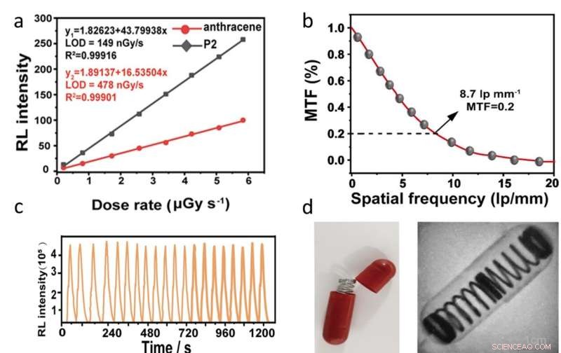 Innovative Organic Polymeric Scintillators Set New Standard in X‑Ray Imaging