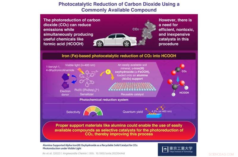 Recycling CO₂ to Formic Acid with Alumina-Supported Iron Oxyhydroxide Catalyst