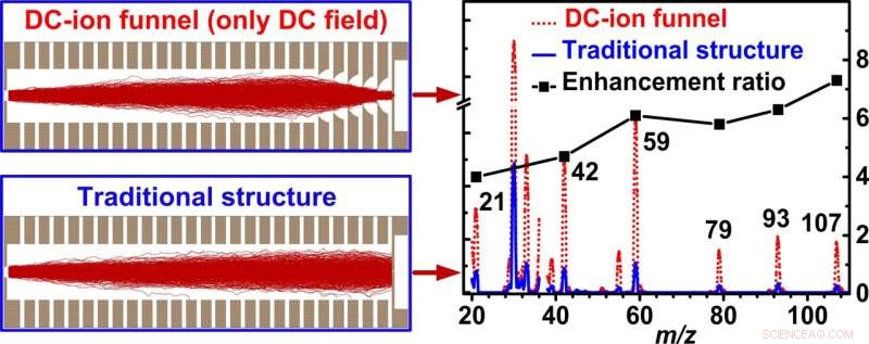Enhancing Mass Spectrometer Sensitivity with DC-Ion Funnel Technology