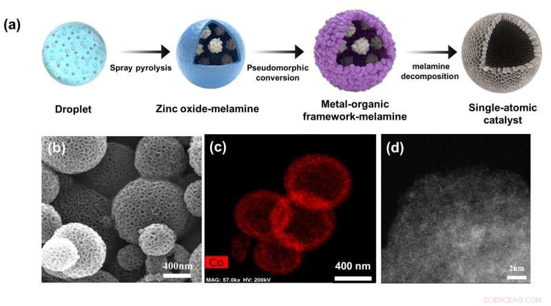 Industrial Humidifier‑Based Production of Durable Single‑Atom Catalysts
