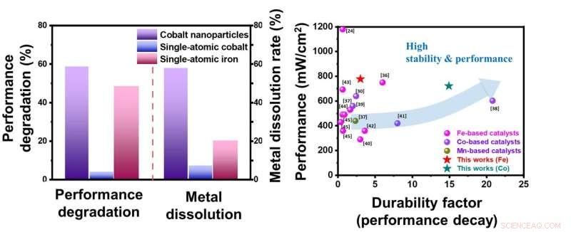 Industrial Humidifier‑Based Production of Durable Single‑Atom Catalysts