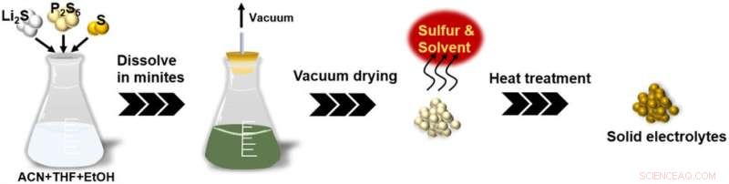 Revolutionizing Sulfide Solid Electrolyte Production: A Novel Large-Scale Manufacturing Technology
