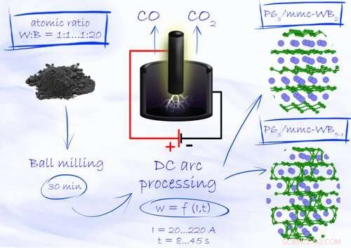 Affordable Synthesis of Superhard Tungsten Boride for Industrial Applications