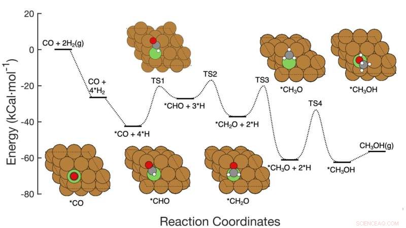AI-Driven Catalyst Design: Optimizing CO Hydrogenation to Methanol