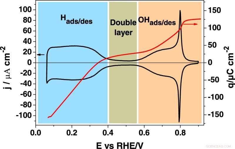 Advances in Pt(111) Catalysis: New Insights for Fuel Cell Performance