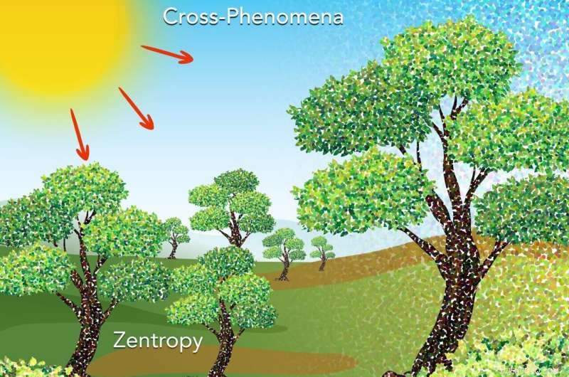New Cross‑Phenomena Theory Predicts Performance of Innovative Materials