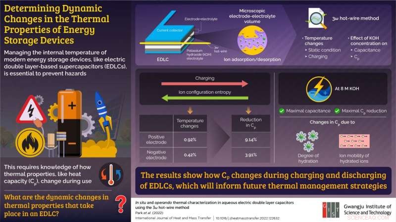 Safer Energy Storage: Unlocking Thermal Stability in Electric Double‑Layer Capacitors
