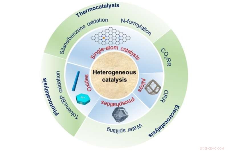 Revolutionary Review of Innovative Catalysts: Design and Applications for Sustainable Chemistry