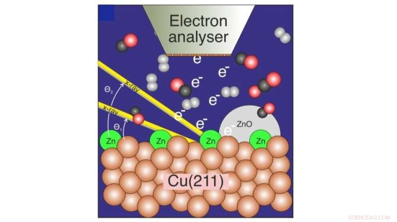 Researchers Identify Active Cu–Zn Phase Driving Efficient CO₂-to-Methanol Conversion