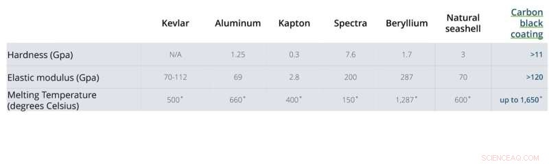 Seashell-Inspired Sugar-Based Coating Enhances Material Durability in Harsh Conditions