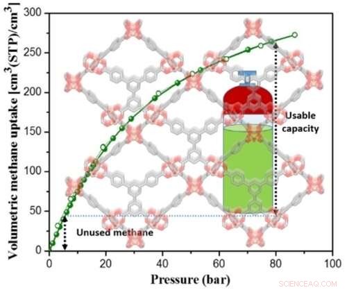 Metal-Organic Frameworks Enable Natural Gas as a Bridge Fuel Between Gasoline and Electric Vehicles