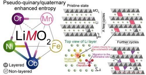 Scientists Discover Cost‑Effective Way to Reduce Dependence on Rare Metals in Lithium‑Ion Batteries