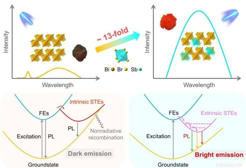 Innovative Lead‑Free Inorganic Perovskites for Stable Broadband Light Emission