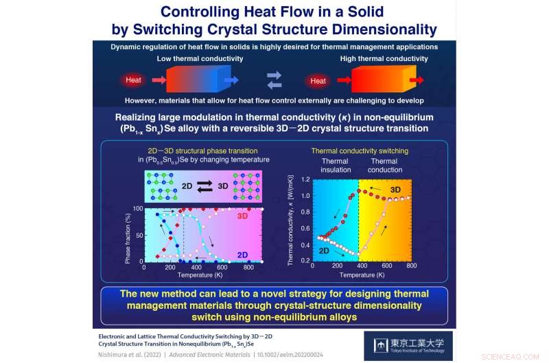 Controlling Heat Flow in Solids by Switching Crystal Dimensionality for Advanced Thermal Management