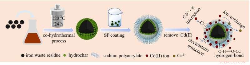 Iron‑Based Microspheres from Tobacco Waste Liquid and Iron Residue Efficiently Remove Cd(II) from Water and Soil