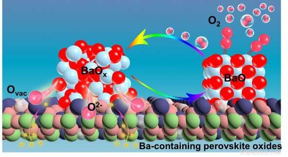 Unveiling How Barium‑Containing Perovskite Materials Activate Oxygen
