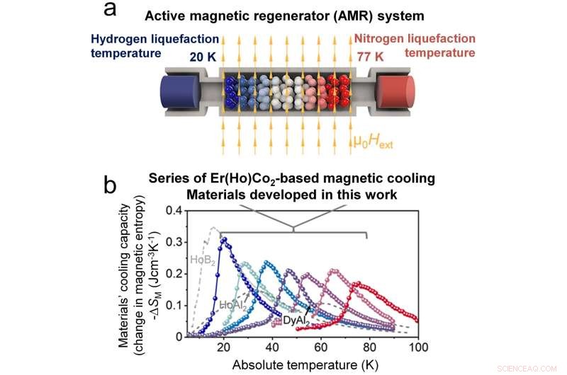Er(Ho)Co₂ Magnetic Materials Enable Efficient Hydrogen Liquefaction