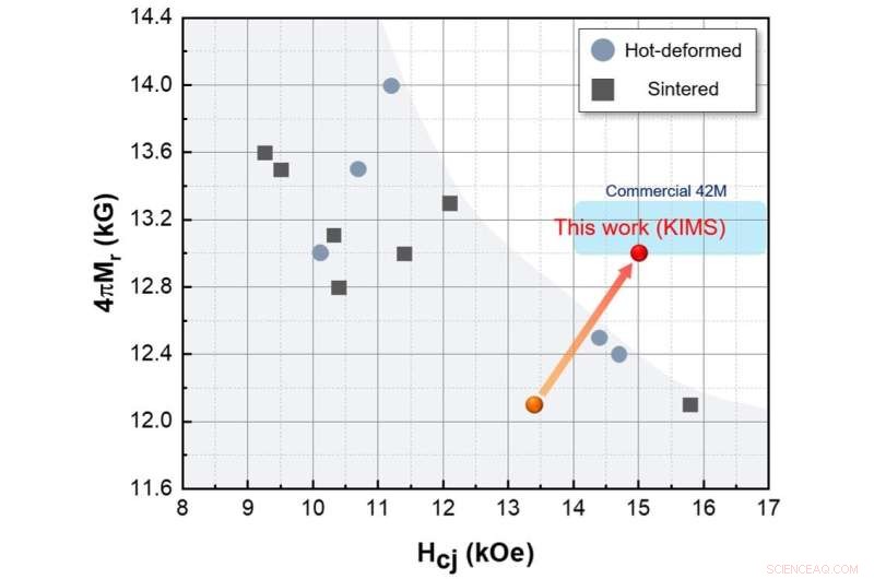 New Magnet Cuts Rare‑Earth Use by 30%—KIMS Breakthrough