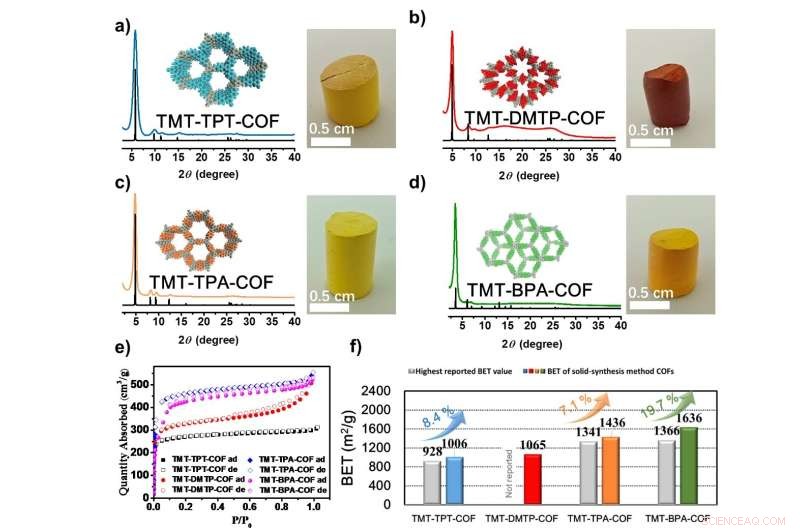 Robust Covalent Organic Framework Foams Fabricated via Melt Polymerization