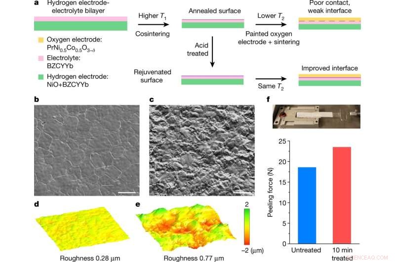Simple Acid Treatment Boosts Green Tech Efficiency