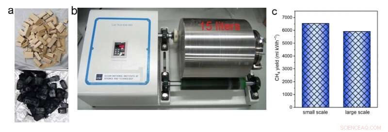 Revolutionizing Carbon Hydrogasification with Mechanochemical Ball‑Milling