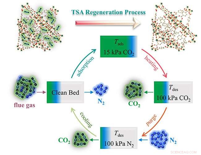 Assessing Energy Efficiency of MOF-Based CO₂ Adsorbents for Post-Combustion Capture