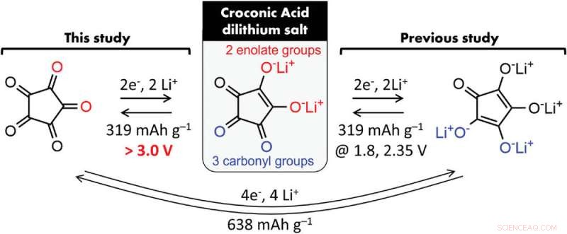 4‑V Metal‑Free Organic Lithium‑Ion Batteries Approaching Reality with Croconic Acid