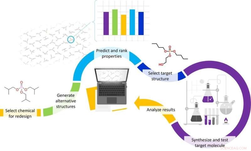 Designing Safer, Sustainable Chemicals: A Proven Methodology