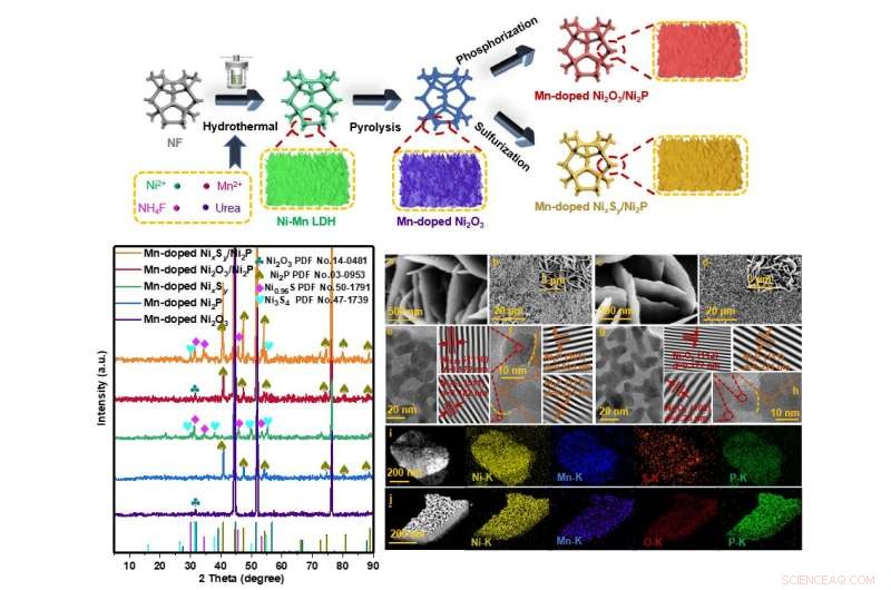 3D Mn‑Doped Nanosheets: Superior Electrocatalysts for Alkaline Water Splitting