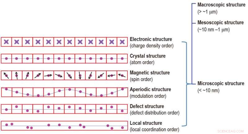 Functional Motifs: Microstructural Units Shaping Material Performance
