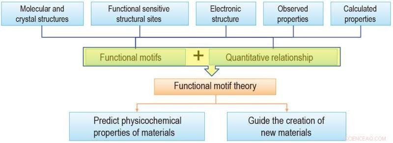 Functional Motifs: Microstructural Units Shaping Material Performance