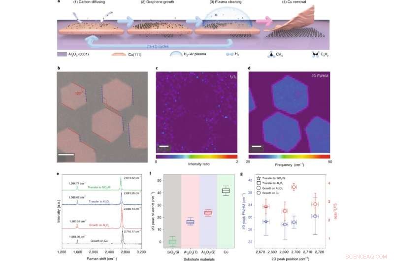 Copper-Covered Cu(111) Enhances Growth of Single-Crystal Graphene for Advanced Nanodevices