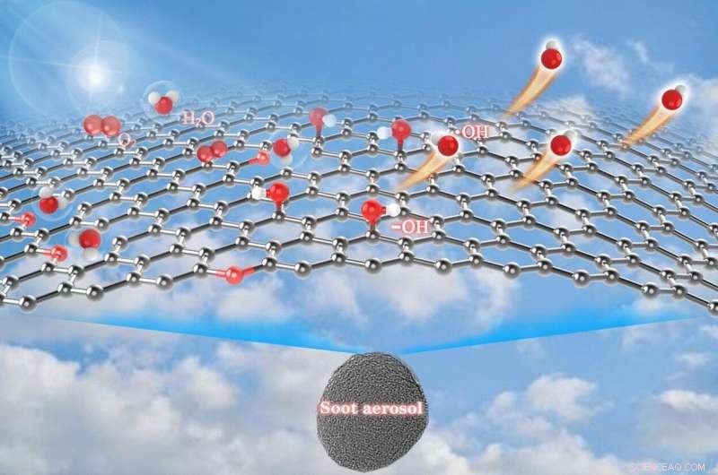 Unveiling Haze Formation: How Soot Generates Hydroxyl Radicals That Drive Particulate Build‑Up