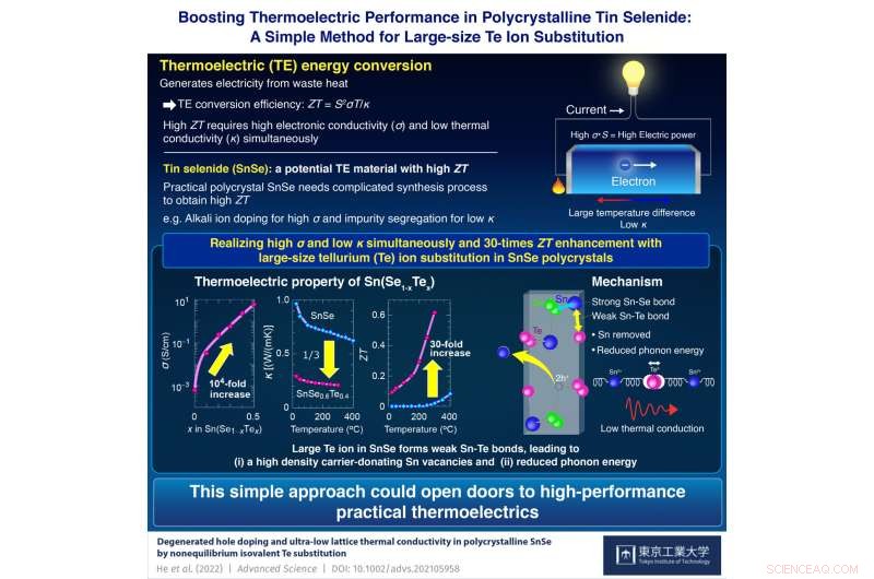 Scientists Achieve 30‑Fold Boost in Thermoelectric Efficiency of Polycrystalline Tin Selenide