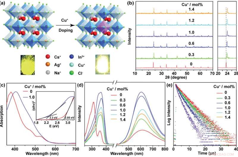 Cu+ Doping Boosts Self‑Trapped Exciton Emission in Alloyed Cs₂(Ag/Na)InCl₆ Double Perovskite